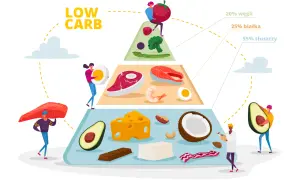 Piramida żywieniowa ilustrująca zasady diety low carb: 55% tłuszczy, 25% białka, 20% węgli.