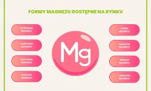 Różne formy magnezu: cytrynian, taurynian, glicynian, mleczan, tlenek, siarczan, węglan, jabłczan. Jaki magnez najlepszy dla Ciebie?