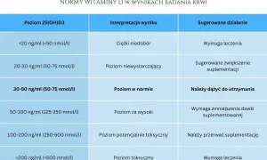 Tabela norm witaminy D3. Przy niskim poziomie sugerowana witamina d3 dawka uderzeniowa, przy wysokim zmniejszenie suplementacji.