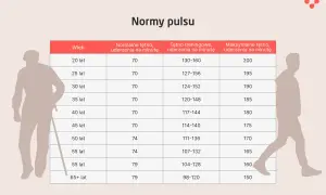 Tabela norm tętna dla różnych grup wiekowych. Sprawdź, czy Twoje mocne bicie serca podczas leżenia jest w normie.