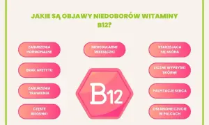Objawy niedoboru witaminy B12: zaburzenia hormonalne, brak apetytu, biegunki, nieregularne miesiączki, starzejąca się skóra, wypryski, kołatanie serca, osłabione czucie w palcach.