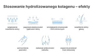 Kolagen do picia efekty: nawilżenie skóry, poprawa elastyczności, redukcja zmarszczek, wzmocnienie paznokci, nawilżenie skóry głowy, redukcja cellulitu, wsparcie stawów.