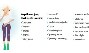 Ilustracja przedstawia kobietę i listę objawów. Dowiedz się, co to Hashimoto i jakie ma wspólne symptomy z celiakią: zmęczenie, nerwowość, wypadanie włosów.