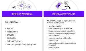 Infekcja wirusowa vs. bakteryjna: objawy bólu gardła, kaszel, katar, gorączka, alergia.