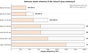 Wykres pokazuje zalecane dawki witaminy D3 dla różnych grup wiekowych. Witamina D3 pomaga w prawidłowym funkcjonowaniu kości i układu odpornościowego.
