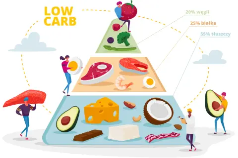 Piramida żywieniowa ilustrująca zasady diety low carb: 55% tłuszczy, 25% białka, 20% węgli.
