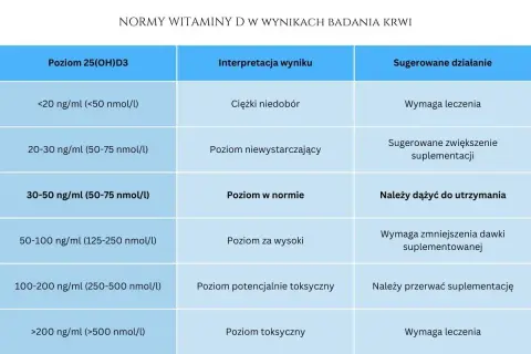 Tabela norm witaminy D3. Przy niskim poziomie sugerowana witamina d3 dawka uderzeniowa, przy wysokim zmniejszenie suplementacji.