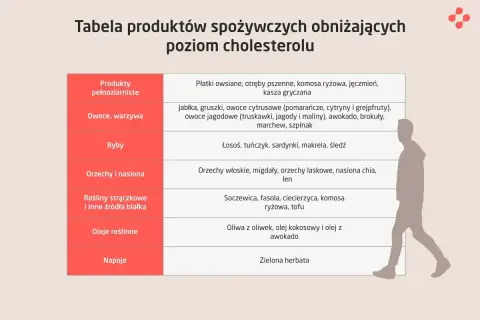 Tabela produktów spożywczych, jak obniżyć cholesterol: pełnoziarniste, owoce, warzywa, ryby, orzechy, rośliny strączkowe, oleje, napoje.
