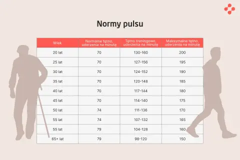 Tabela norm tętna dla różnych grup wiekowych. Sprawdź, czy Twoje mocne bicie serca podczas leżenia jest w normie.