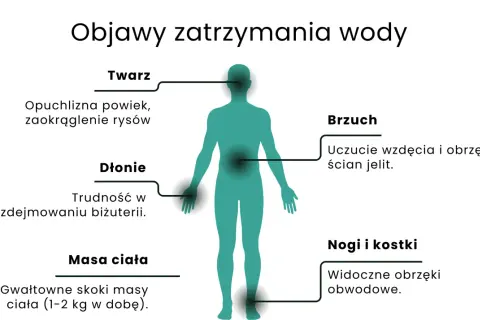 Objawy zatrzymania wody w organizmie: opuchlizna twarzy, dłoni, brzucha, nóg i kostek, a także gwałtowne skoki masy ciała.