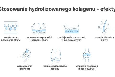 Kolagen do picia efekty: nawilżenie skóry, poprawa elastyczności, redukcja zmarszczek, wzmocnienie paznokci, nawilżenie skóry głowy, redukcja cellulitu, wsparcie stawów.