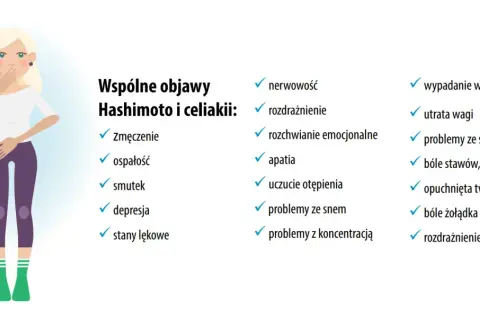 Ilustracja przedstawia kobietę i listę objawów. Dowiedz się, co to Hashimoto i jakie ma wspólne symptomy z celiakią: zmęczenie, nerwowość, wypadanie włosów.