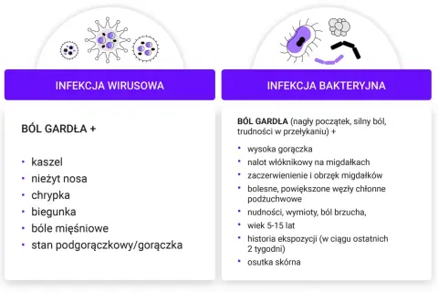 Infekcja wirusowa vs. bakteryjna: objawy bólu gardła, kaszel, katar, gorączka, alergia.