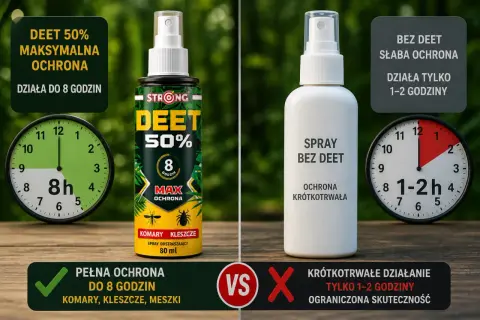 Spray z DEET 50% zapewnia maksymalną ochronę przed kleszczami do 8 godzin, w przeciwieństwie do sprayu bez DEET, który działa krótko.