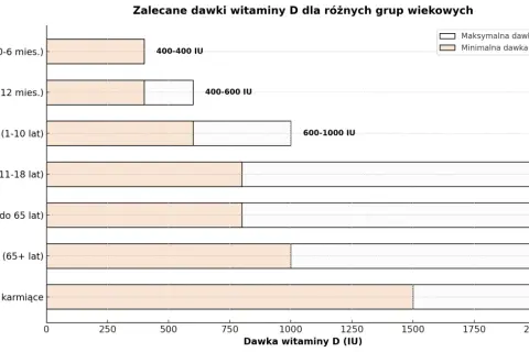 Wykres pokazuje zalecane dawki witaminy D3 dla różnych grup wiekowych. Witamina D3 pomaga w prawidłowym funkcjonowaniu kości i układu odpornościowego.
