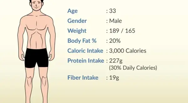 Mężczyzna, 33 lata, 189/165 wagi, 20% tkanki tłuszczowej. Spożywa 3000 kcal, w tym 227g białka dziennie.