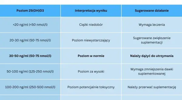 Tabela norm witaminy D3. Przy niskim poziomie sugerowana witamina d3 dawka uderzeniowa, przy wysokim zmniejszenie suplementacji.