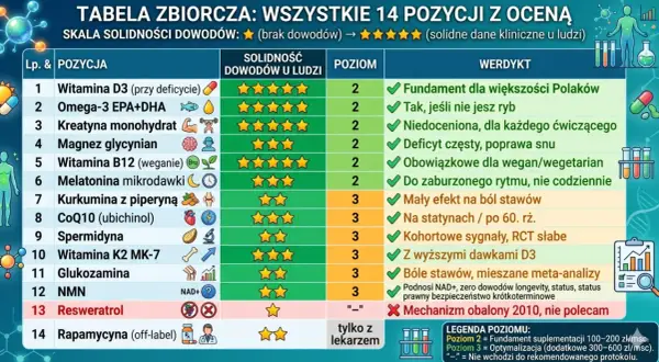 Tabela ocenia 14 pozycji suplementów, od witaminy D3 po rapamycynę, wskazując na solidność dowodów i poziom rekomendacji. Resweratrol nie jest polecany, bo mechanizm jego działania obalono.