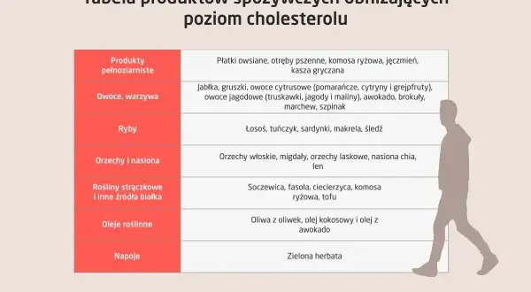 Tabela produktów spożywczych, jak obniżyć cholesterol: pełnoziarniste, owoce, warzywa, ryby, orzechy, rośliny strączkowe, oleje, napoje.