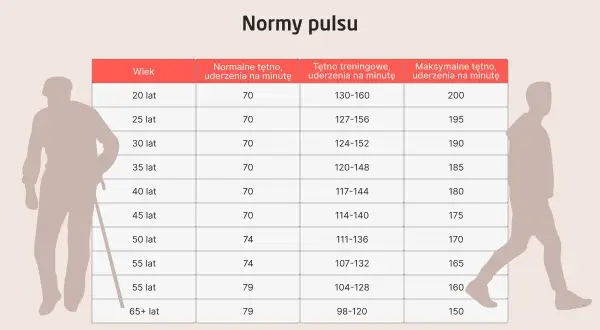 Tabela norm tętna dla różnych grup wiekowych. Sprawdź, czy Twoje mocne bicie serca podczas leżenia jest w normie.