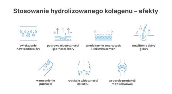 Kolagen do picia efekty: nawilżenie skóry, poprawa elastyczności, redukcja zmarszczek, wzmocnienie paznokci, nawilżenie skóry głowy, redukcja cellulitu, wsparcie stawów.