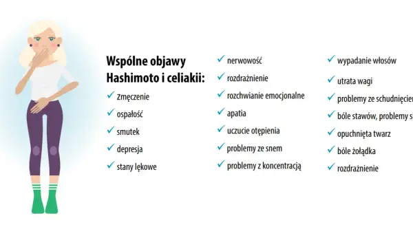 Ilustracja przedstawia kobietę i listę objawów. Dowiedz się, co to Hashimoto i jakie ma wspólne symptomy z celiakią: zmęczenie, nerwowość, wypadanie włosów.