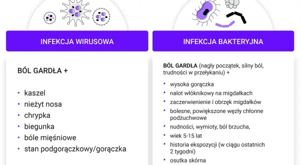 Infekcja wirusowa vs. bakteryjna: objawy bólu gardła, kaszel, katar, gorączka, alergia.