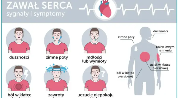 Objawy przed zawałem: duszności, zimne poty, mdłości, ból w klatce piersiowej, zawroty głowy, niepokój. Zwróć uwagę na te sygnały.