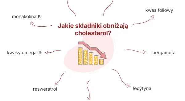Monakolina K, bergamota, kwasy omega-3 i inne składniki obniżają cholesterol. Pamiętaj o potencjalnych skutkach ubocznych.