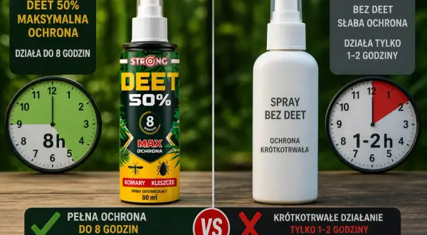 Spray z DEET 50% zapewnia maksymalną ochronę przed kleszczami do 8 godzin, w przeciwieństwie do sprayu bez DEET, który działa krótko.