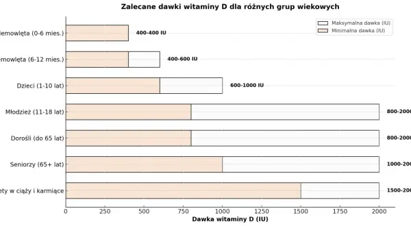 Wykres pokazuje zalecane dawki witaminy D3 dla różnych grup wiekowych. Witamina D3 pomaga w prawidłowym funkcjonowaniu kości i układu odpornościowego.