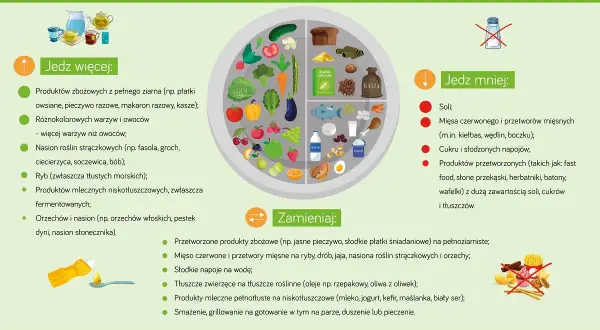 Insulinooporność: unikaj soli, czerwonego mięsa, słodyczy i przetworzonej żywności. Jedz więcej warzyw, owoców i pełnoziarnistych produktów.
