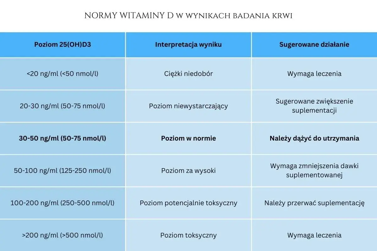 Tabela norm witaminy D3. Przy niskim poziomie sugerowana witamina d3 dawka uderzeniowa, przy wysokim zmniejszenie suplementacji.