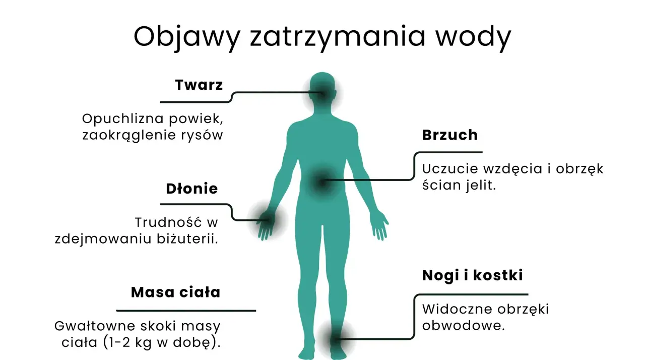 Objawy zatrzymania wody w organizmie: opuchlizna twarzy, dłoni, brzucha, nóg i kostek, a także gwałtowne skoki masy ciała.