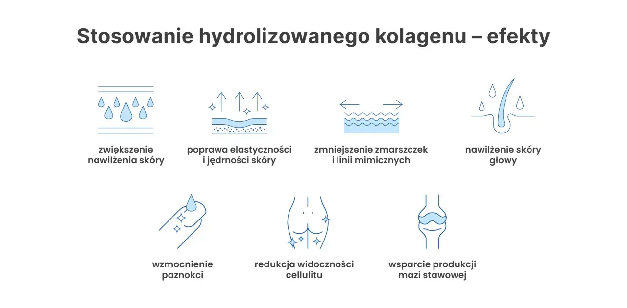 Kolagen do picia efekty: nawilżenie skóry, poprawa elastyczności, redukcja zmarszczek, wzmocnienie paznokci, nawilżenie skóry głowy, redukcja cellulitu, wsparcie stawów.