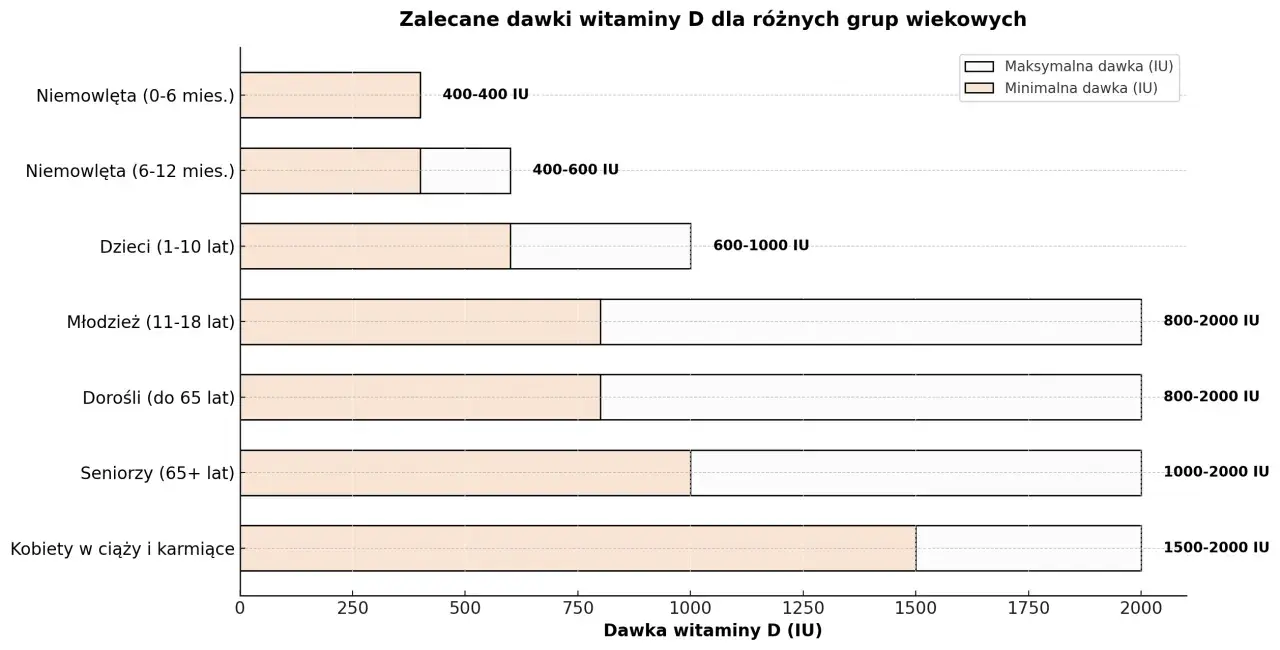 Wykres pokazuje zalecane dawki witaminy D3 dla różnych grup wiekowych. Witamina D3 pomaga w prawidłowym funkcjonowaniu kości i układu odpornościowego.