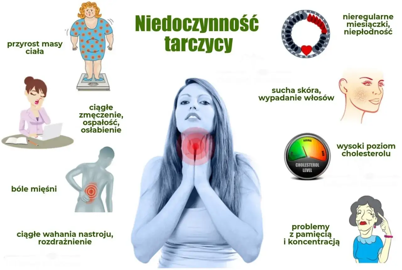 Niedoczynność tarczycy objawy: przyrost masy ciała, zmęczenie, b&oacute;le mięśni, wahania nastroju, sucha sk&oacute;ra, wypadanie włos&oacute;w, problemy z pamięcią.