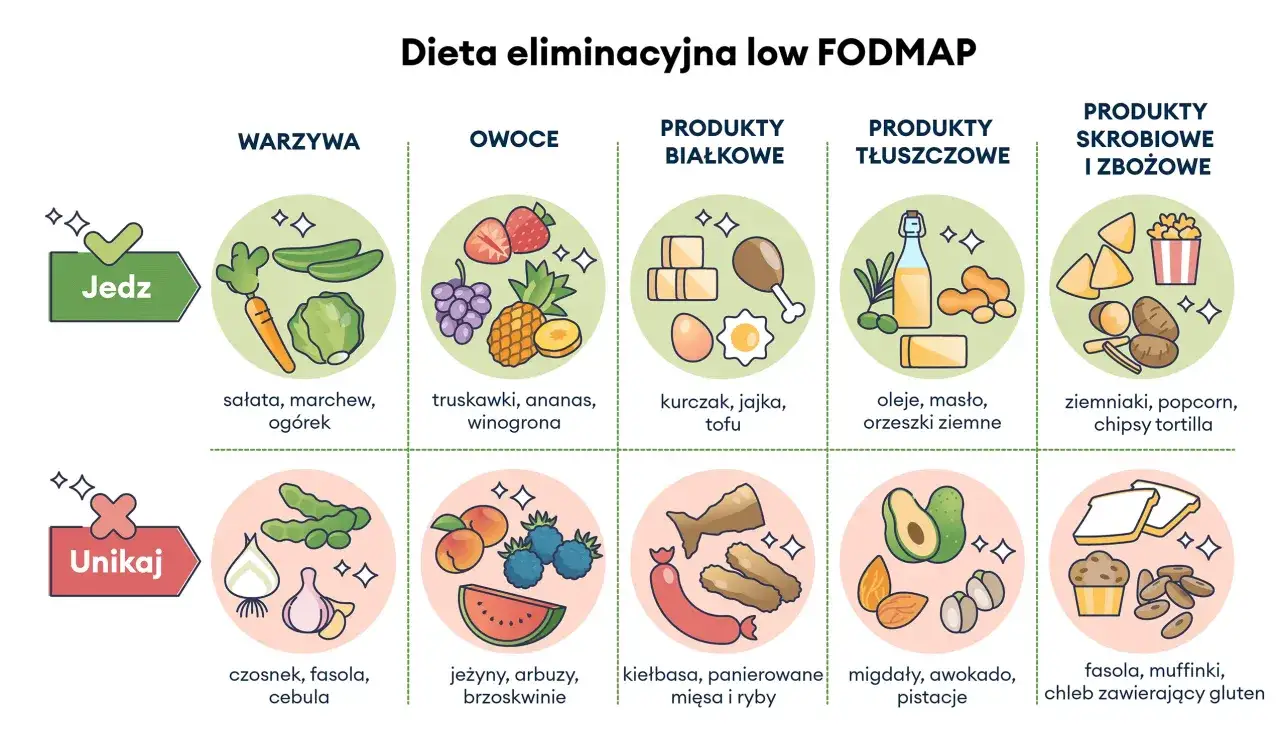 Unikaj produkt&oacute;w wywołujących atak jelita drażliwego, jak cebula, czosnek, fasola. Jedz warzywa, owoce, białko, tłuszcze i produkty skrobiowe low FODMAP.