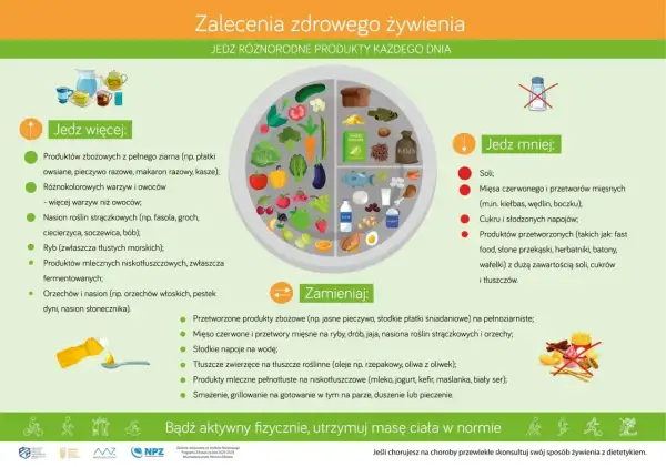 Zalecenia dla cukrzyka typu 2: jedz więcej warzyw, owoców, ryb, produktów mlecznych niskotłuszczowych. Jedz mniej soli, cukru, przetworzonego mięsa i fast foodów. Zamieniaj przetworzone produkty na pełnoziarniste.