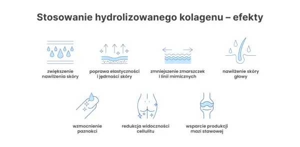 Kolagen do picia efekty: nawilżenie skóry, poprawa elastyczności, redukcja zmarszczek, wzmocnienie paznokci, nawilżenie skóry głowy, redukcja cellulitu, wsparcie stawów.