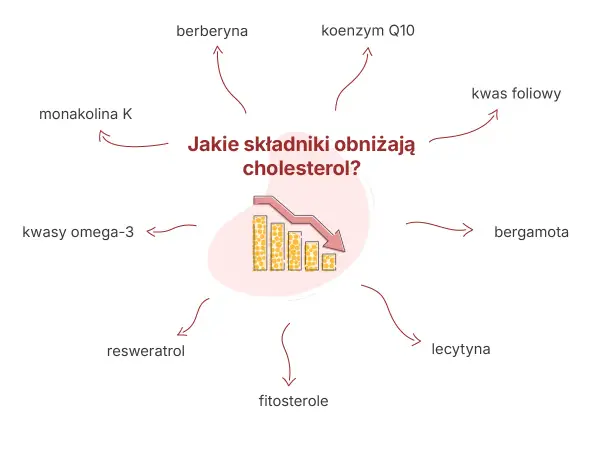 Monakolina K, bergamota, kwasy omega-3 i inne składniki obniżają cholesterol. Pamiętaj o potencjalnych skutkach ubocznych.