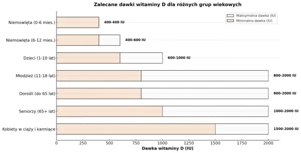 Wykres pokazuje zalecane dawki witaminy D3 dla różnych grup wiekowych. Witamina D3 pomaga w prawidłowym funkcjonowaniu kości i układu odpornościowego.